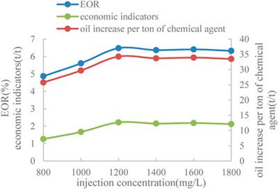 Study on low-heat synergistic chemical profile control and flooding technology in Bohai Oilfield